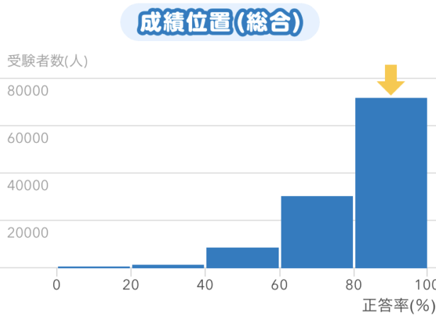 進研ゼミの実力診断テストの結果。